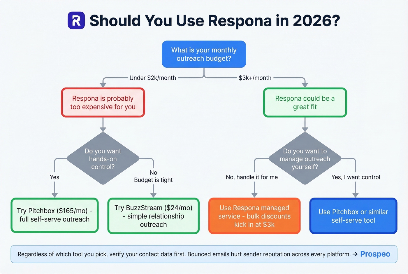 Decision flowchart for choosing Respona or an alternative
