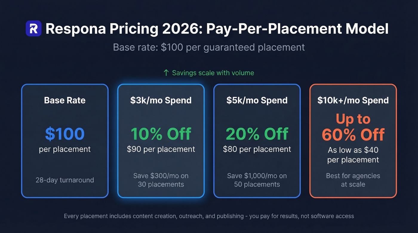 Respona pay-per-placement pricing with bulk discount tiers