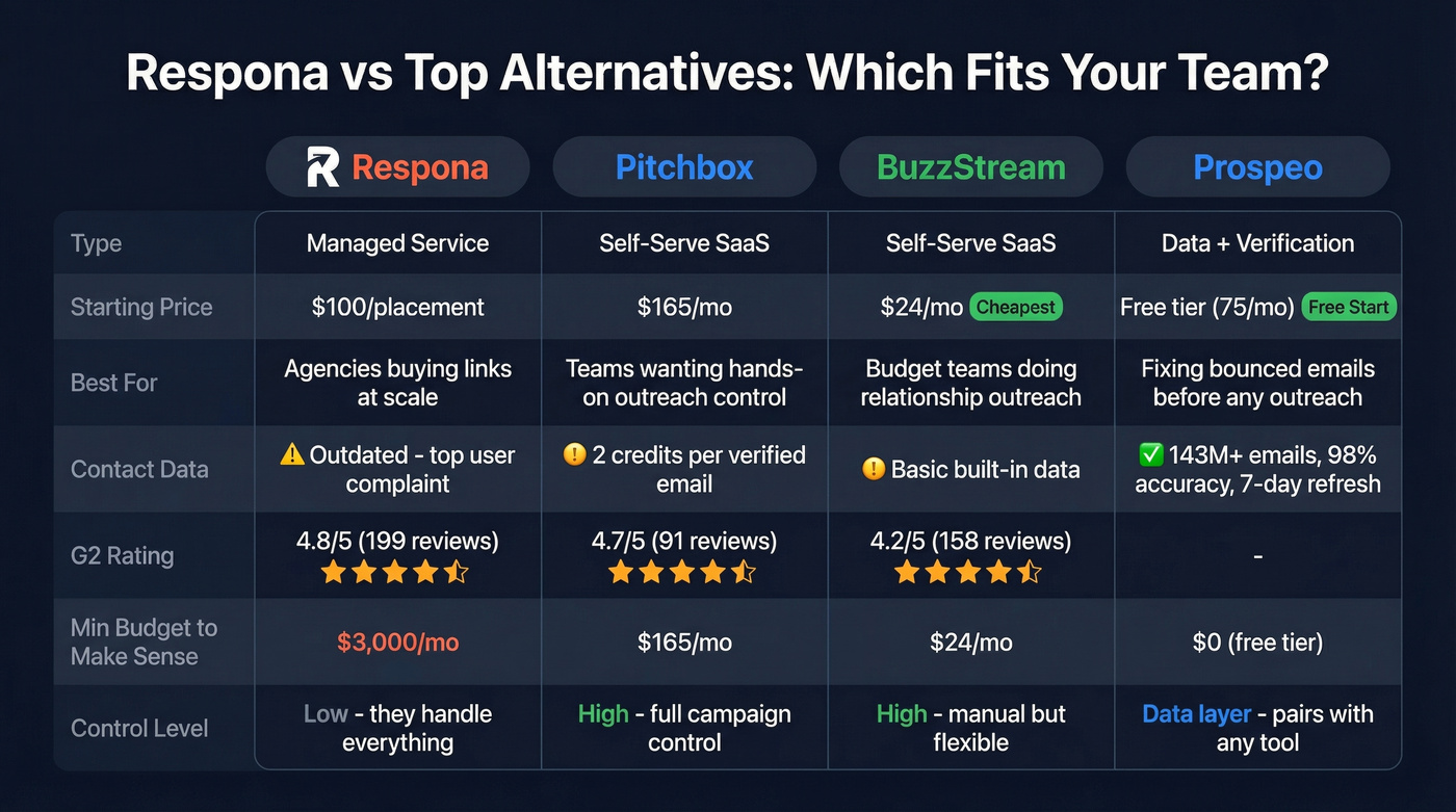 Respona vs alternatives comparison across key dimensions