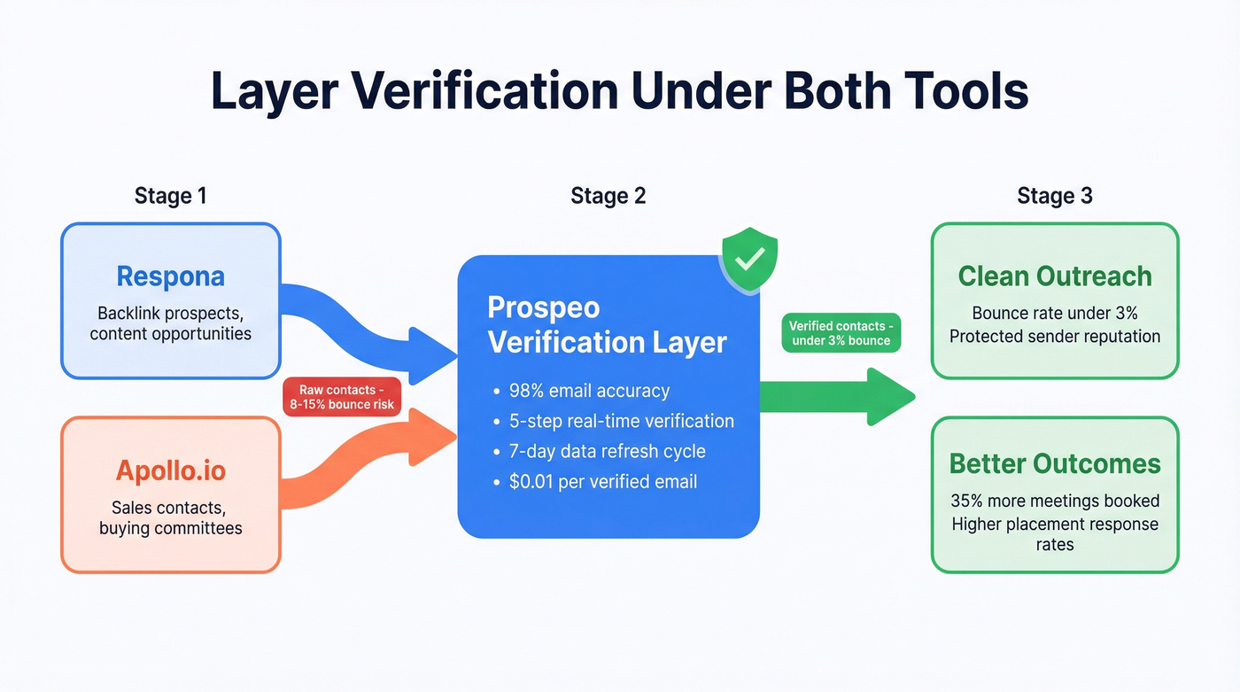 Data verification workflow layering Prospeo with Respona and Apollo
