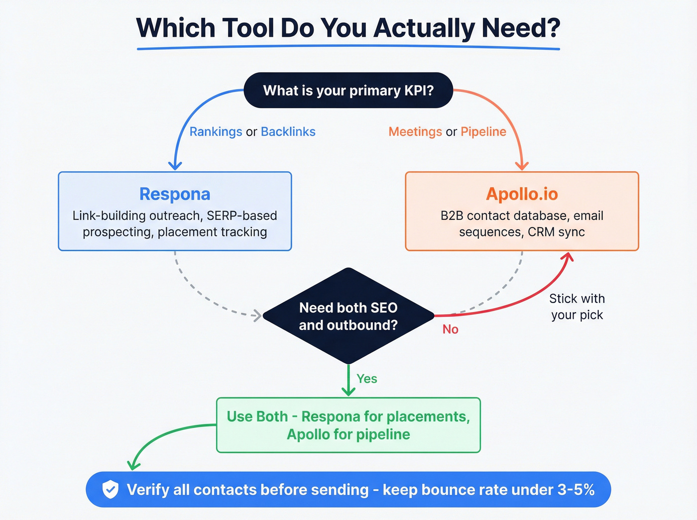 Decision flowchart for choosing Respona, Apollo, or both