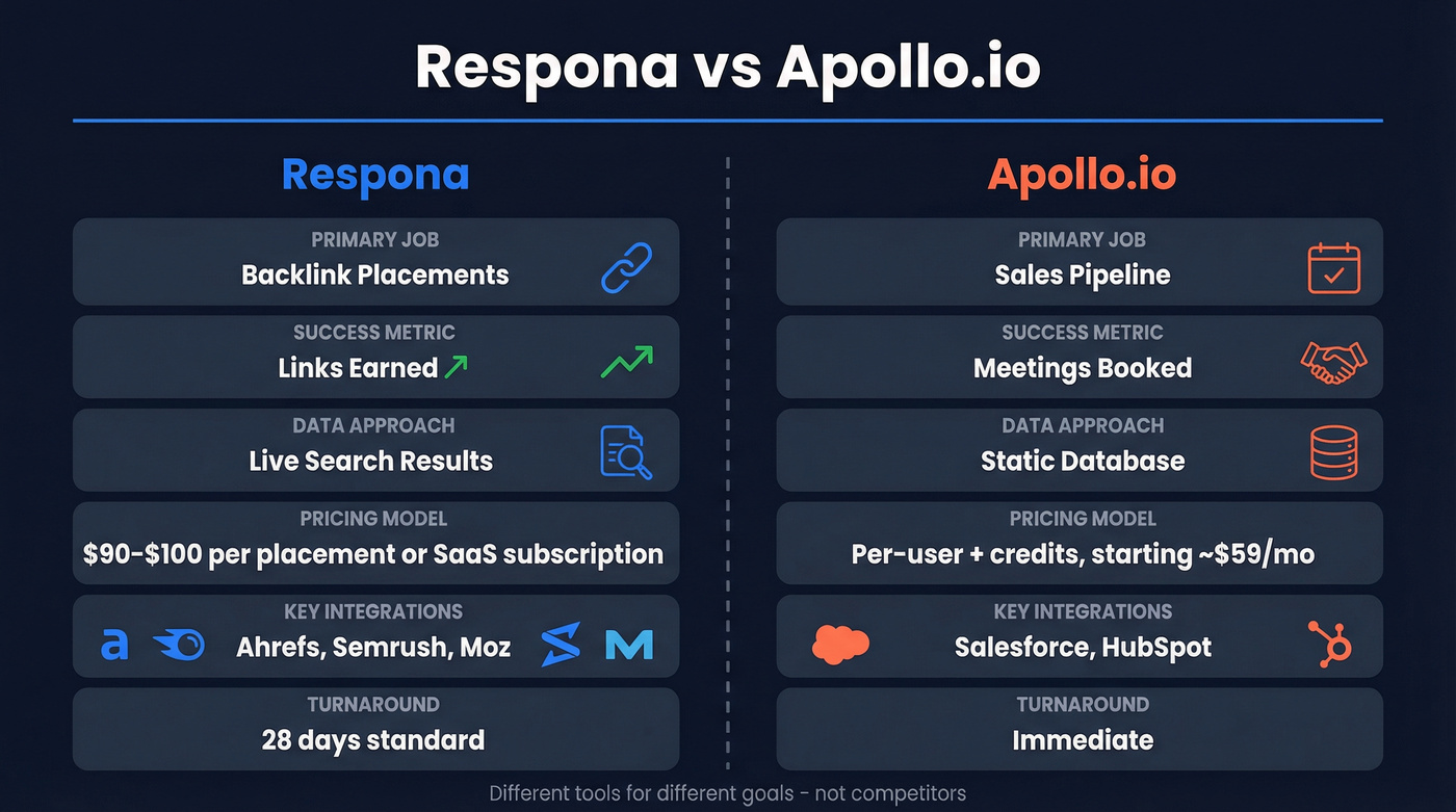 Respona vs Apollo.io head-to-head feature comparison diagram