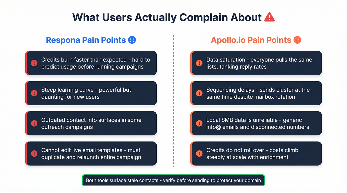 User complaints comparison for Respona and Apollo.io