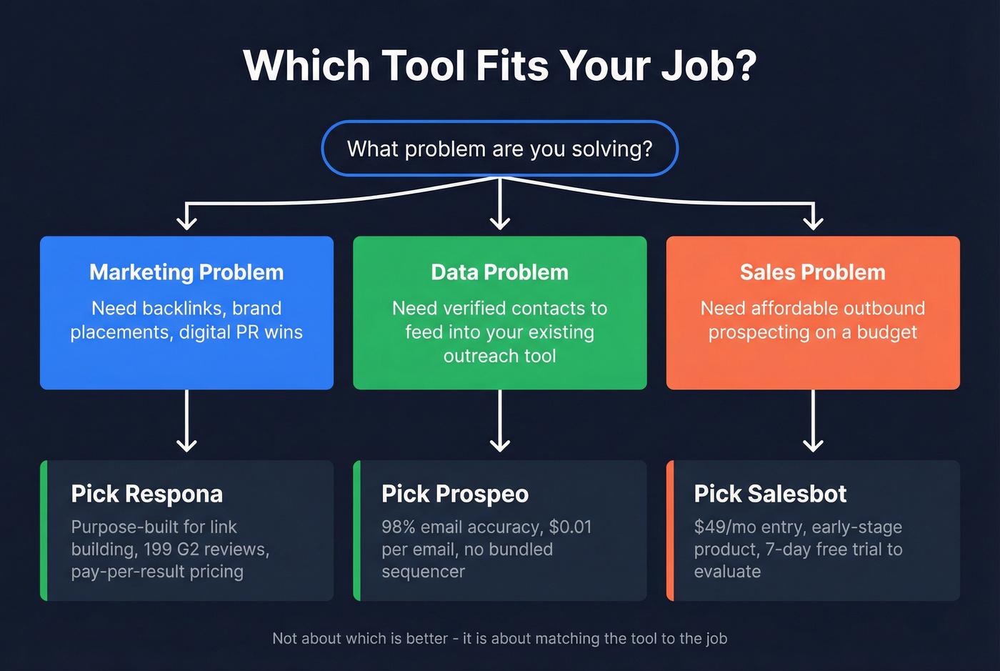 Decision tree for choosing Respona, Salesbot, or Prospeo