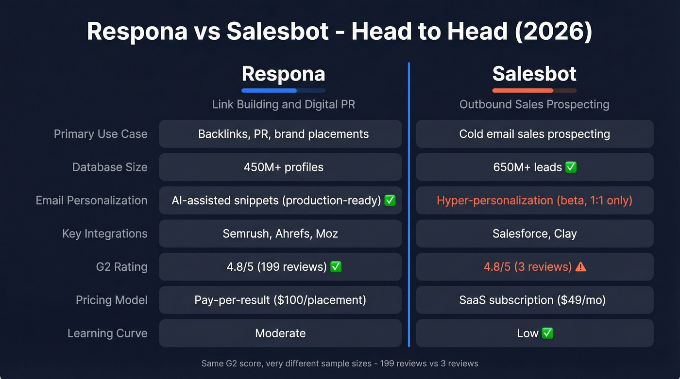 Respona vs Salesbot head-to-head feature comparison diagram