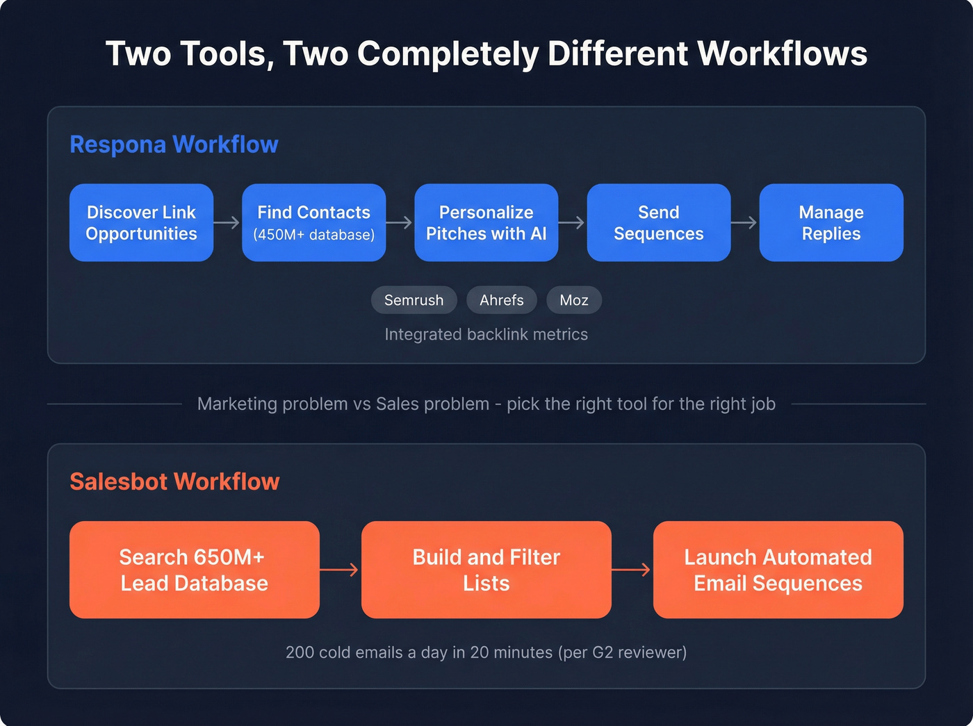 Respona vs Salesbot workflow comparison showing different use cases