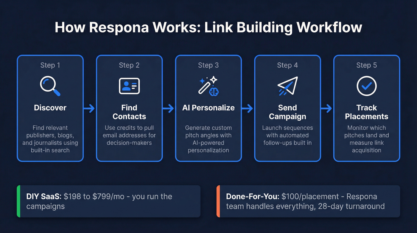 Respona workflow from discovery to placement