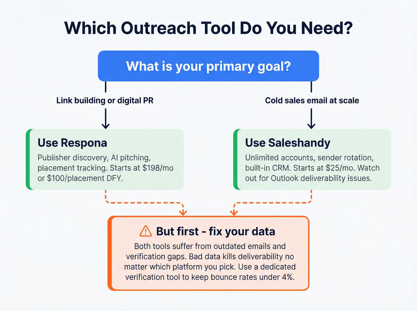 Decision tree for choosing Respona or Saleshandy or fixing data first