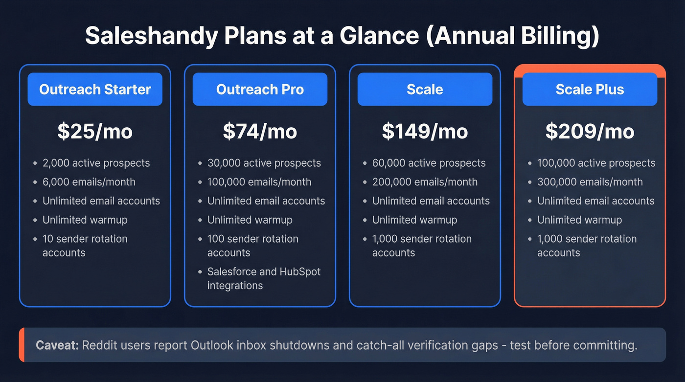 Saleshandy pricing tiers with key limits visualized