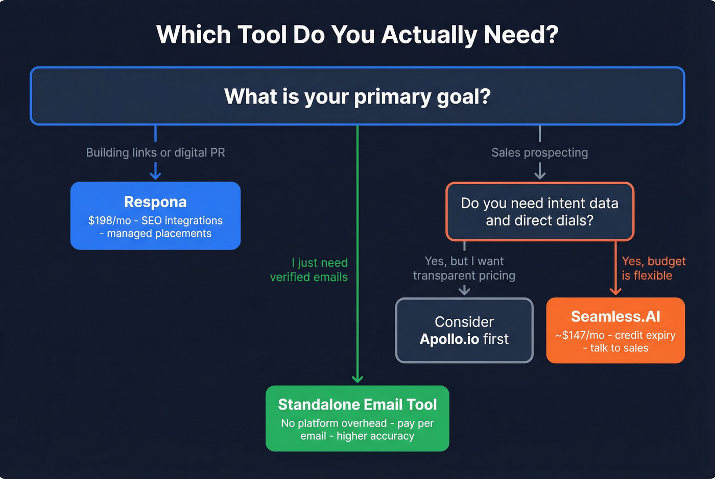 Decision flowchart to choose between Respona, Seamless.AI, or a standalone email tool