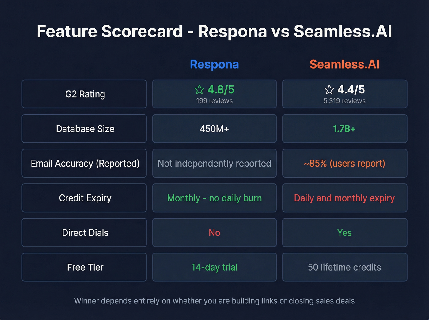 Visual feature matrix comparing Respona and Seamless.AI ratings and key metrics