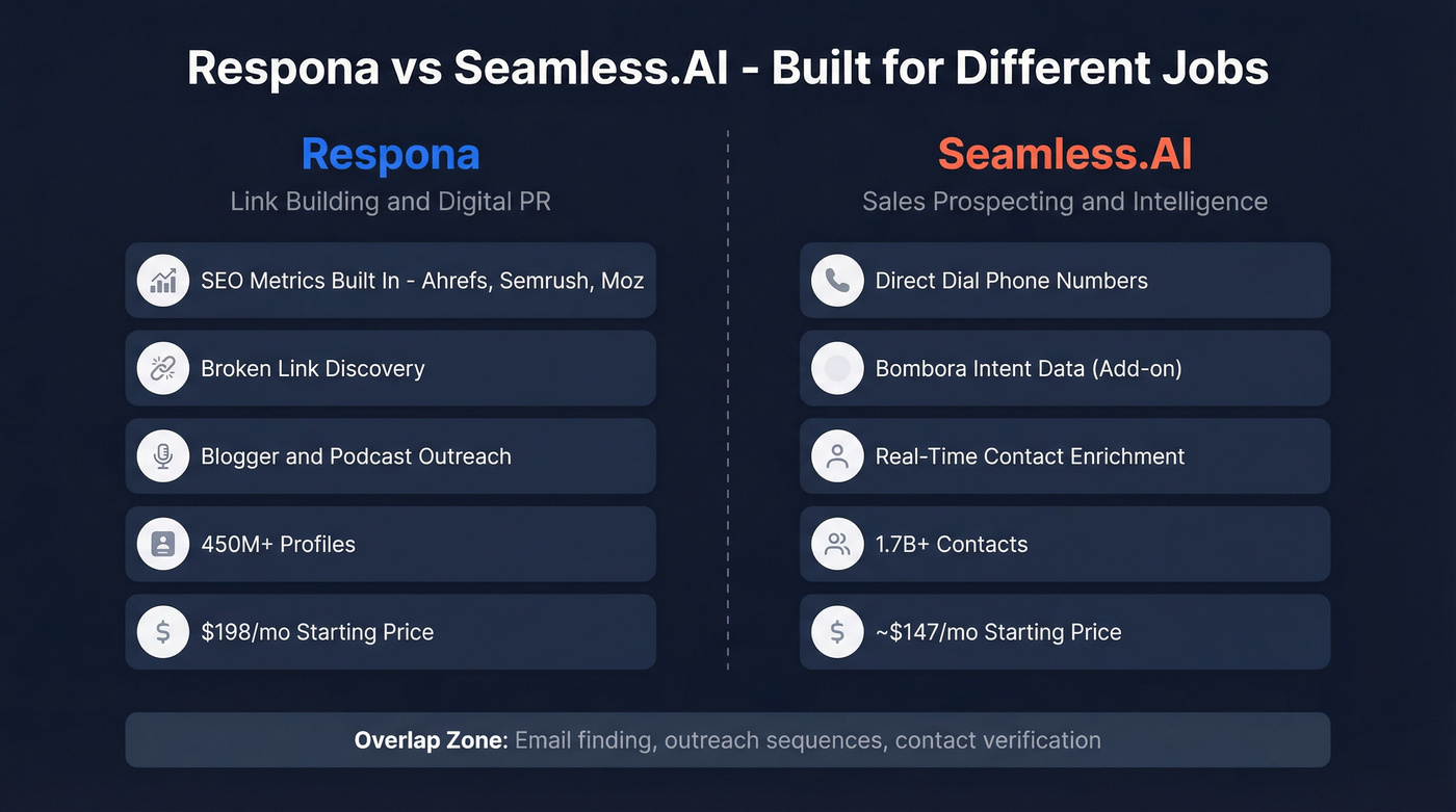 Respona vs Seamless.AI head-to-head comparison diagram