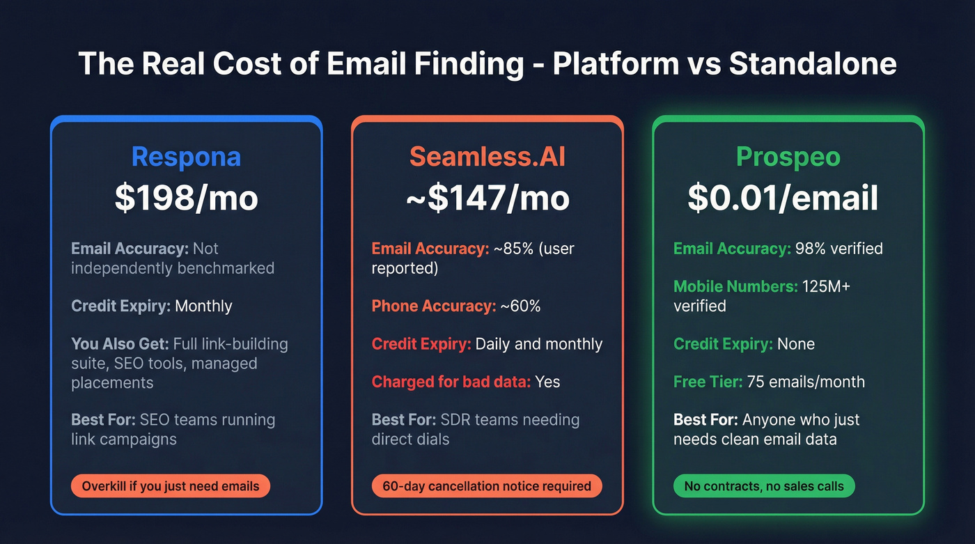 Cost and accuracy comparison of Respona vs Seamless.AI vs Prospeo
