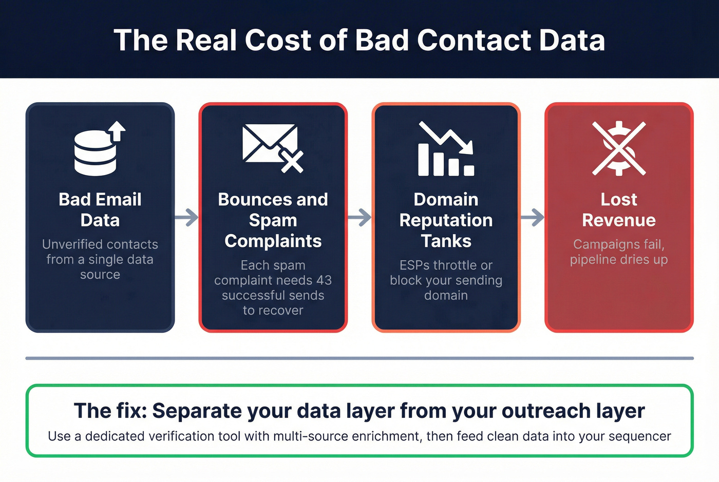 Diagram showing data quality impact on outreach deliverability
