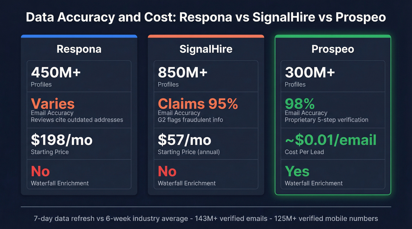 Three-way data accuracy and pricing comparison stat card