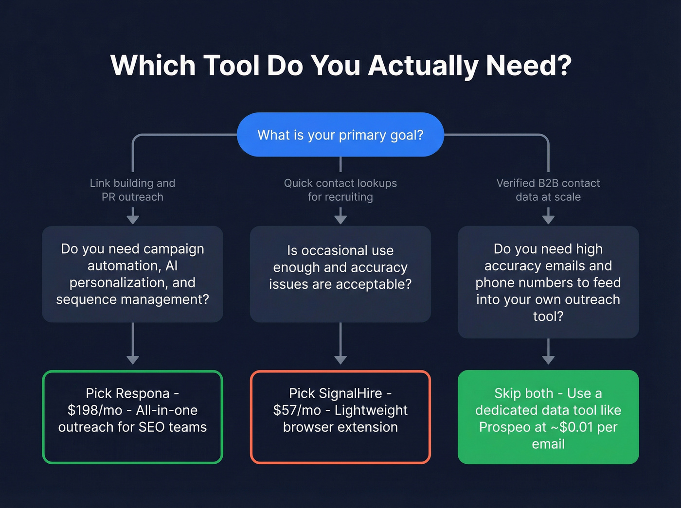 Decision tree for choosing between Respona, SignalHire, or a dedicated data tool