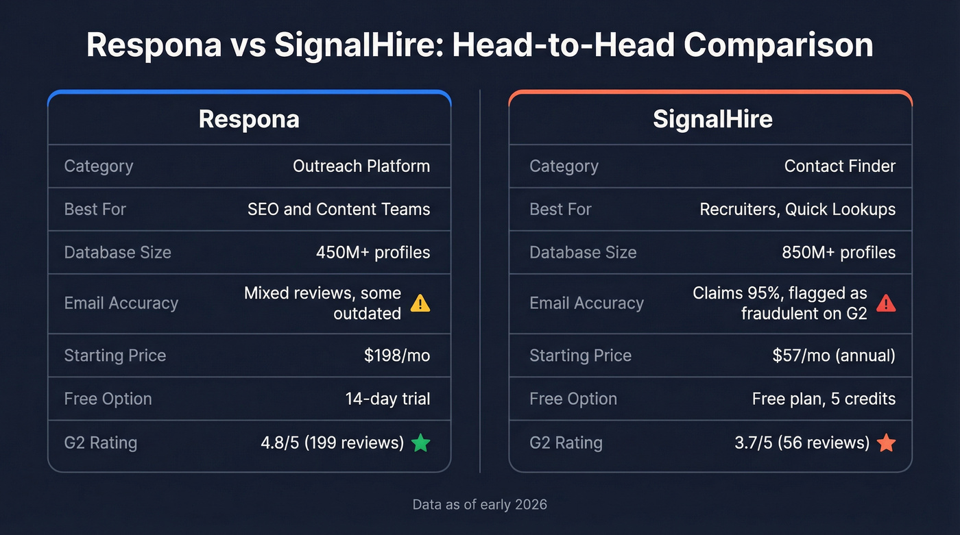 Respona vs SignalHire head-to-head feature comparison diagram