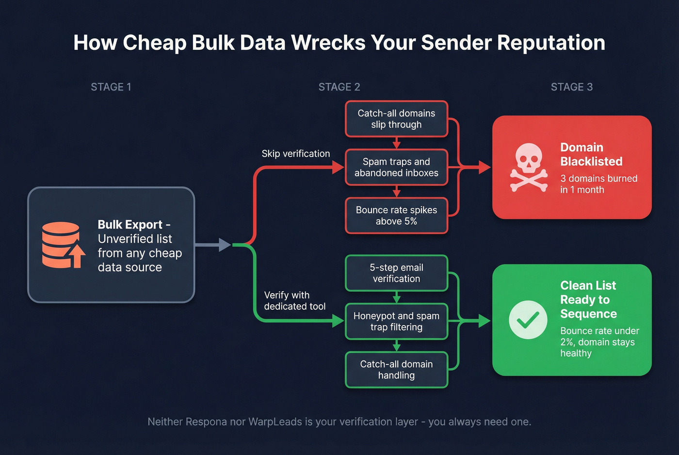 Data quality risk flow showing bounce rate consequences