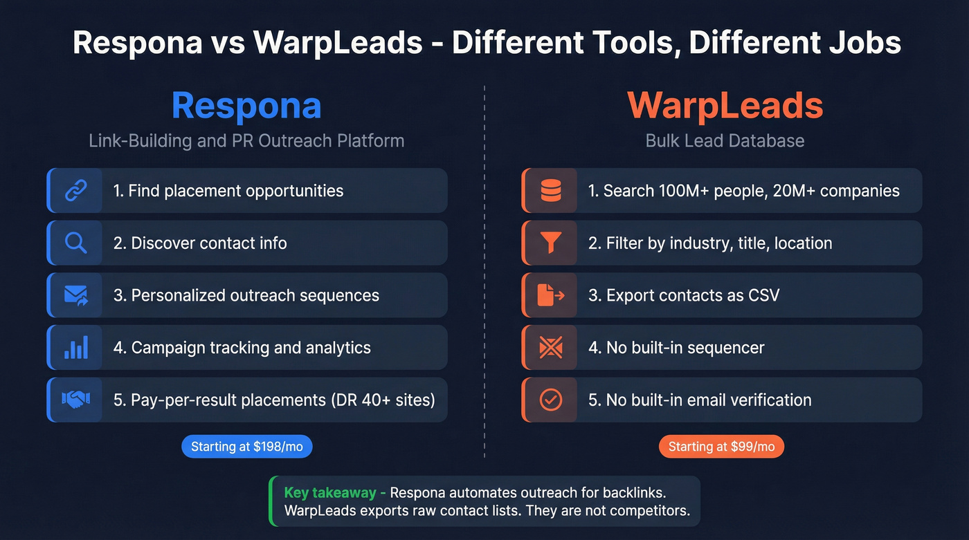 Respona vs WarpLeads head-to-head category comparison diagram