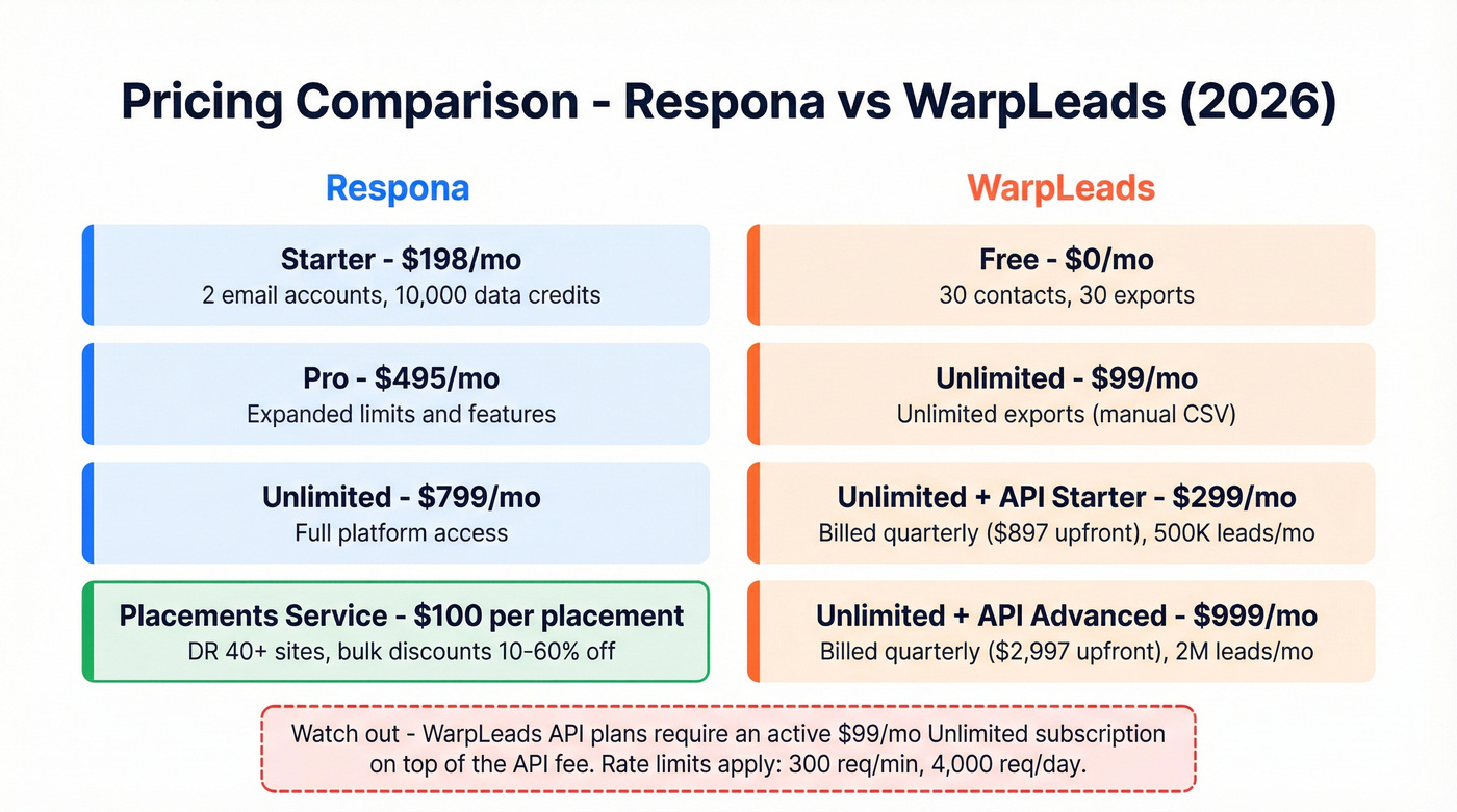 Respona vs WarpLeads pricing tier comparison chart
