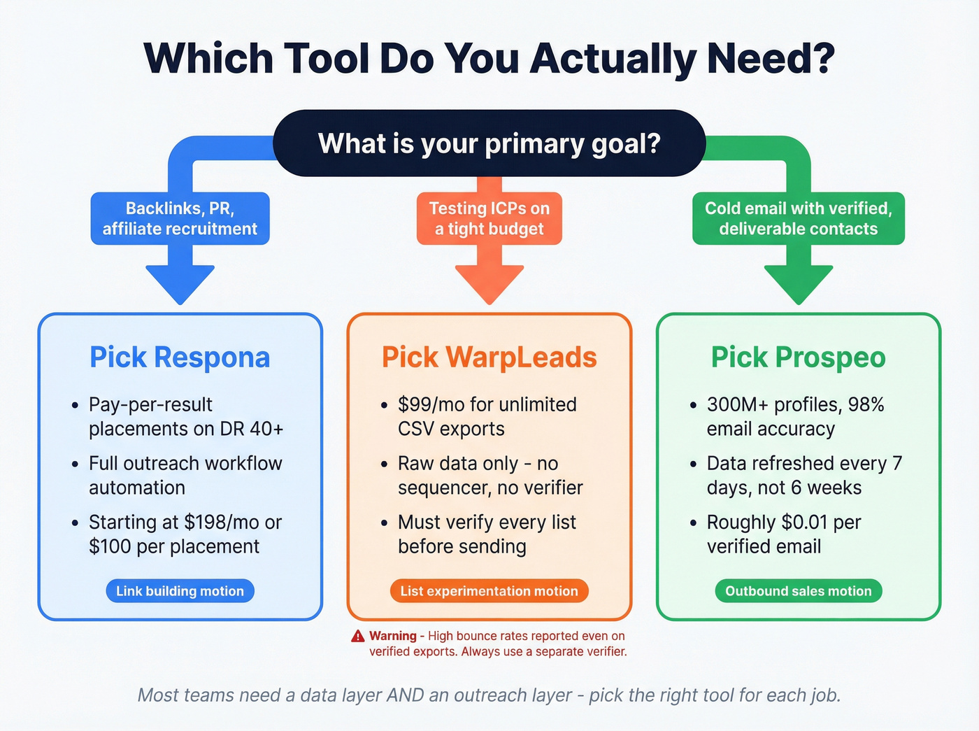 Decision tree for choosing Respona, WarpLeads, or Prospeo