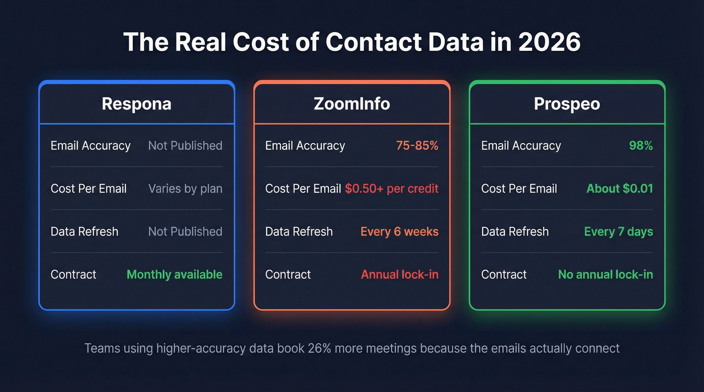 Data accuracy and pricing comparison across three tools