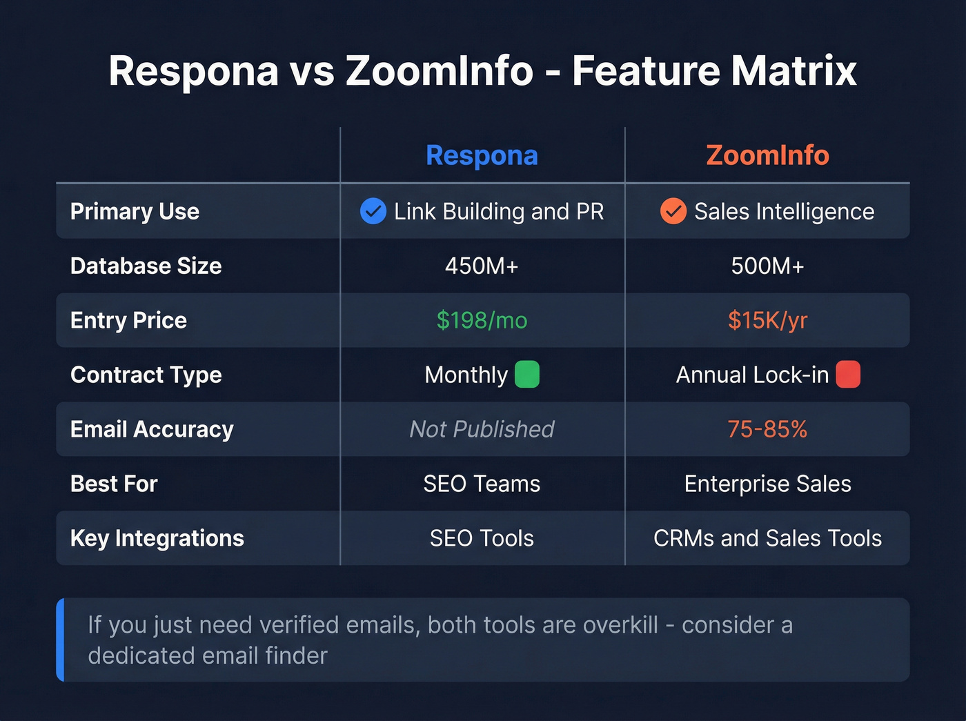 Respona vs ZoomInfo feature comparison visual matrix