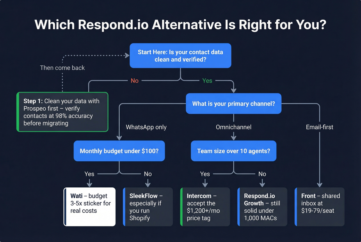 Decision tree for choosing the right Respond.io alternative