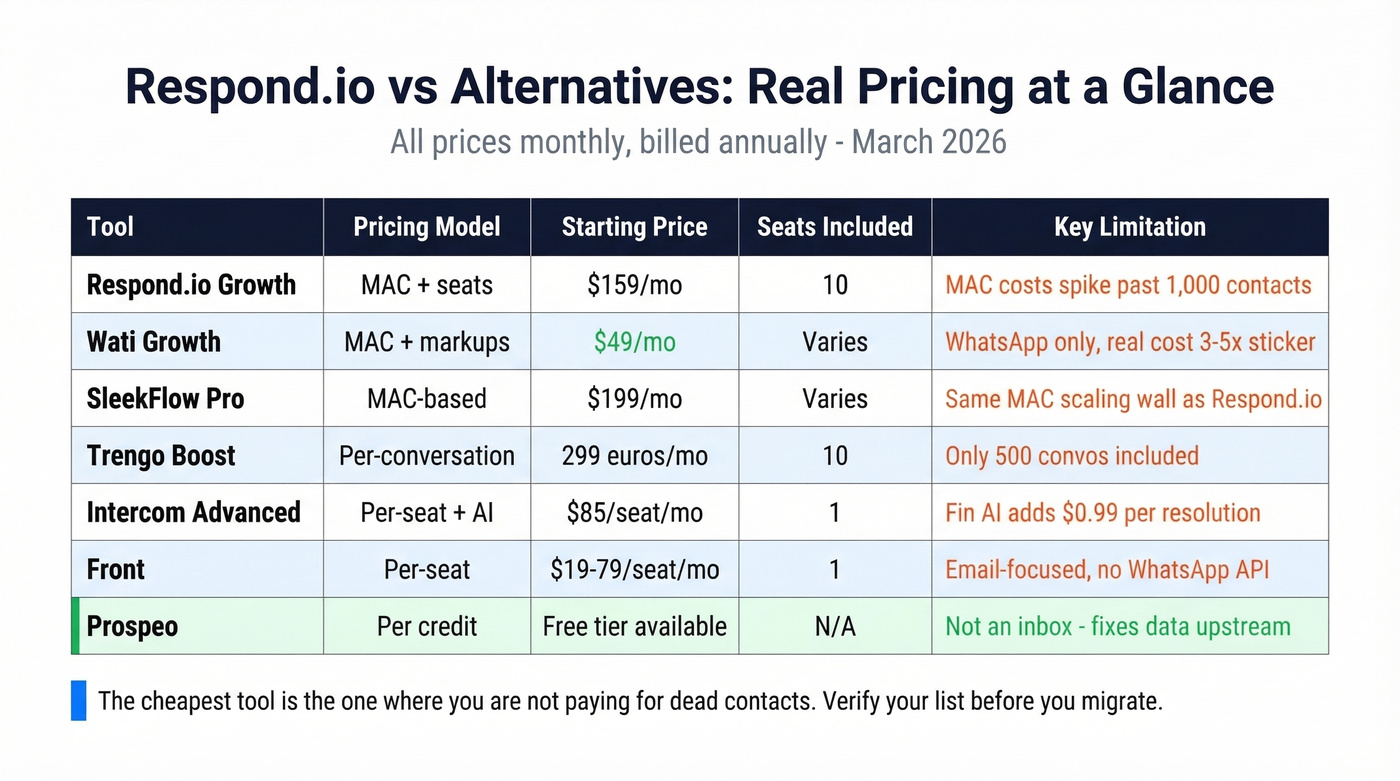 Side-by-side pricing comparison of all Respond.io alternatives