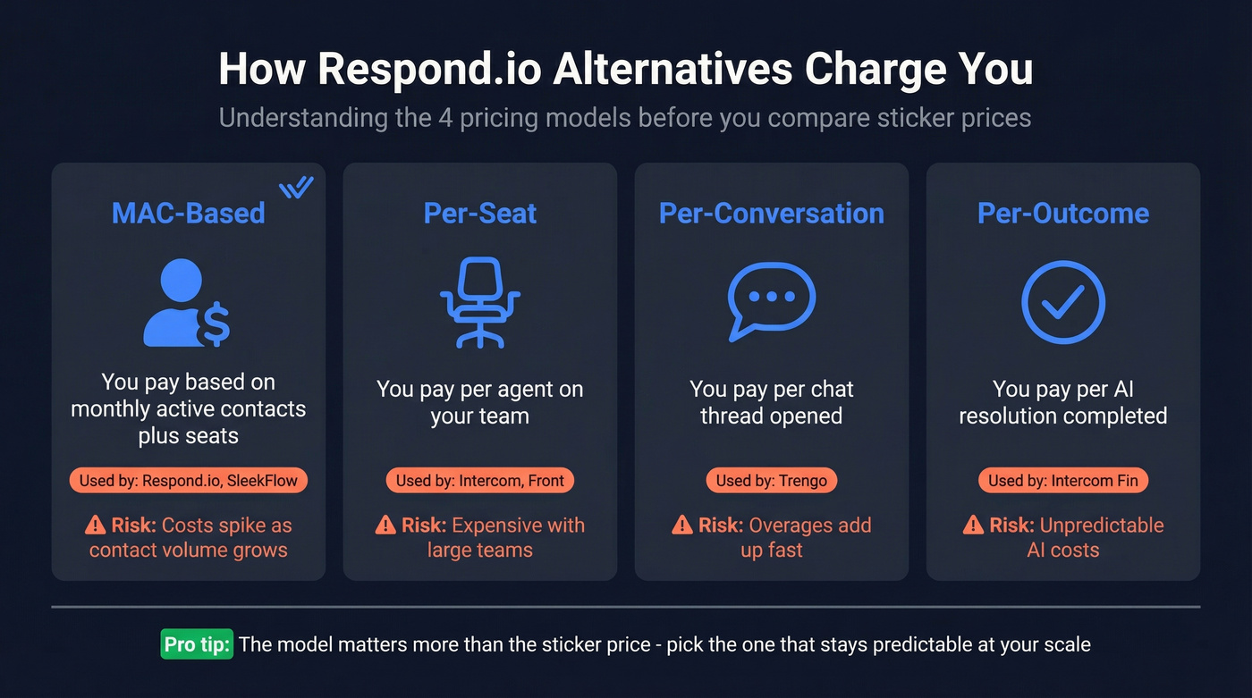 Pricing model comparison across Respond.io alternatives