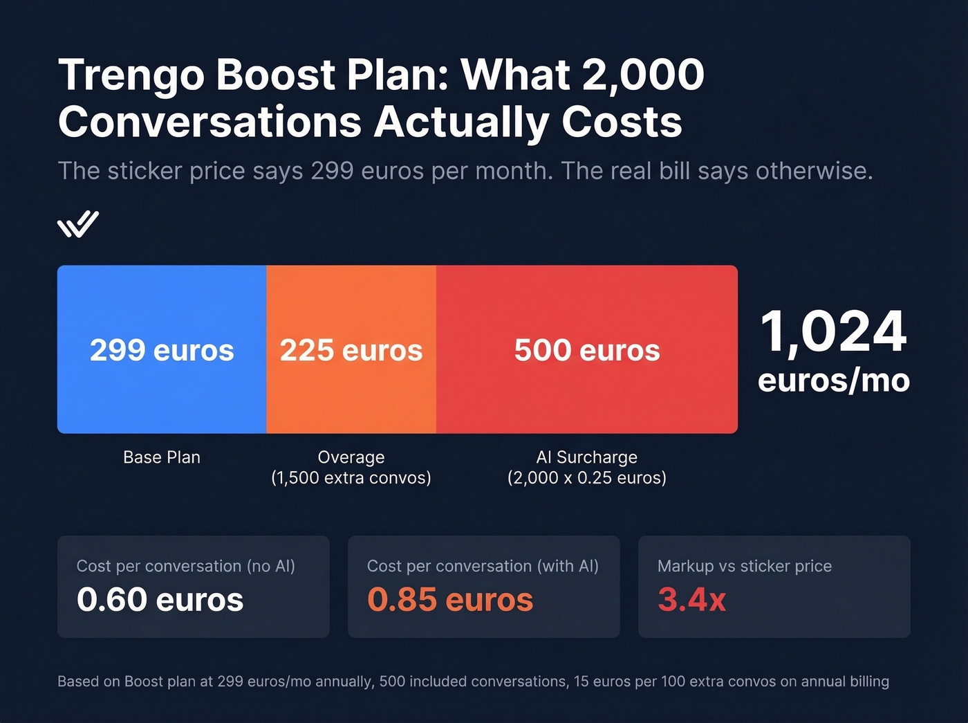 Trengo cost breakdown at 2000 conversations per month
