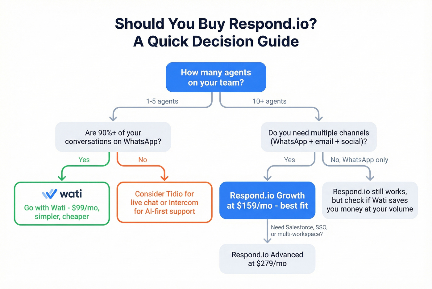 Decision flowchart for choosing Respond.io or alternatives