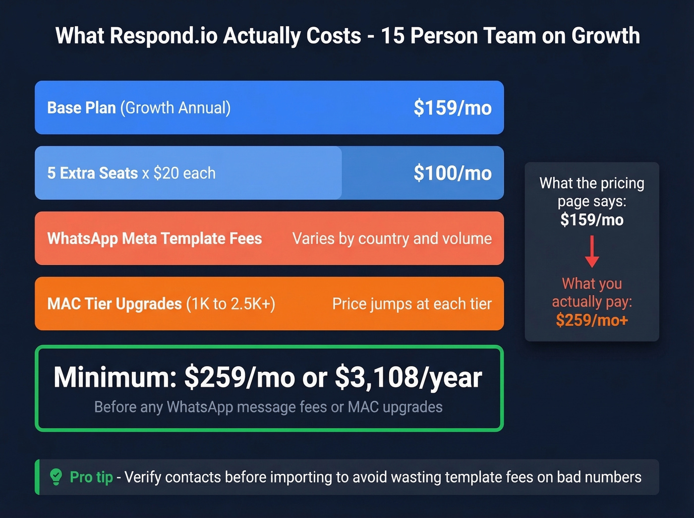 Respond.io hidden costs real scenario calculation