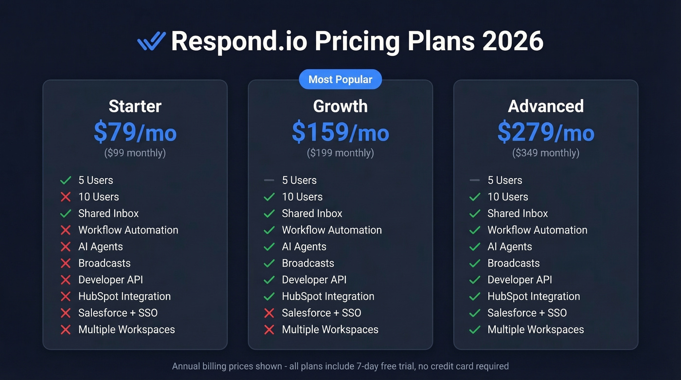 Respond.io pricing tiers comparison with features