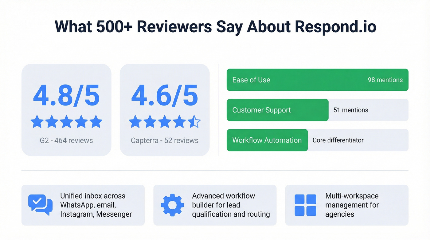 Respond.io G2 review highlights and ratings