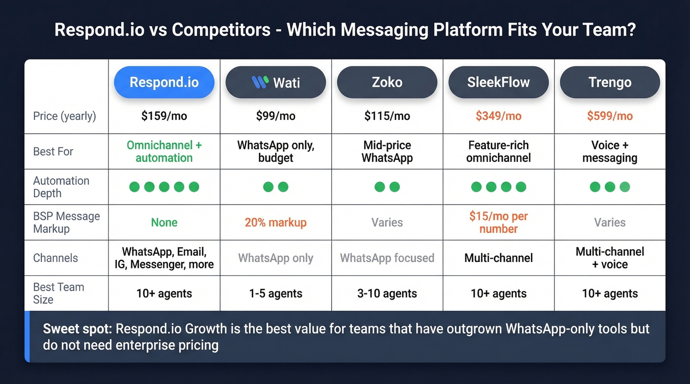 Respond.io vs competitors comparison matrix