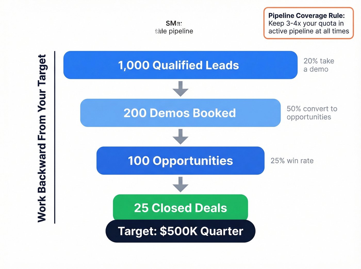 Sales funnel math from leads to closed deals