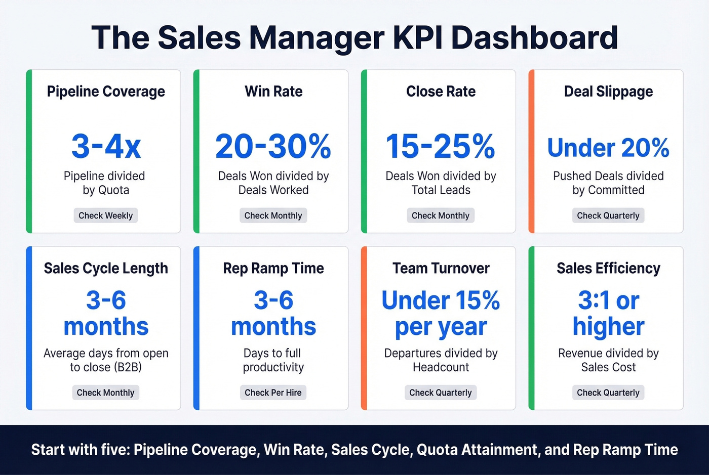 Key sales manager KPIs with benchmarks and health zones