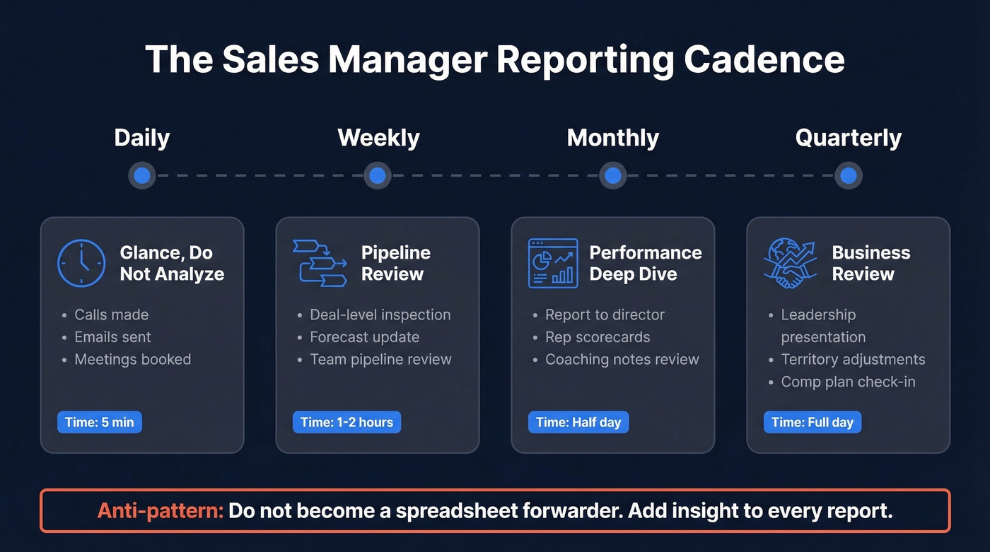 Sales manager reporting cadence from daily to quarterly
