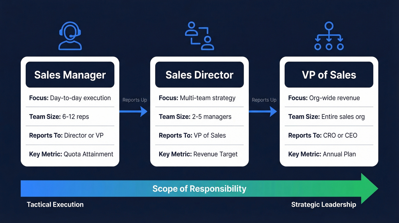 Sales hierarchy comparison from manager to VP