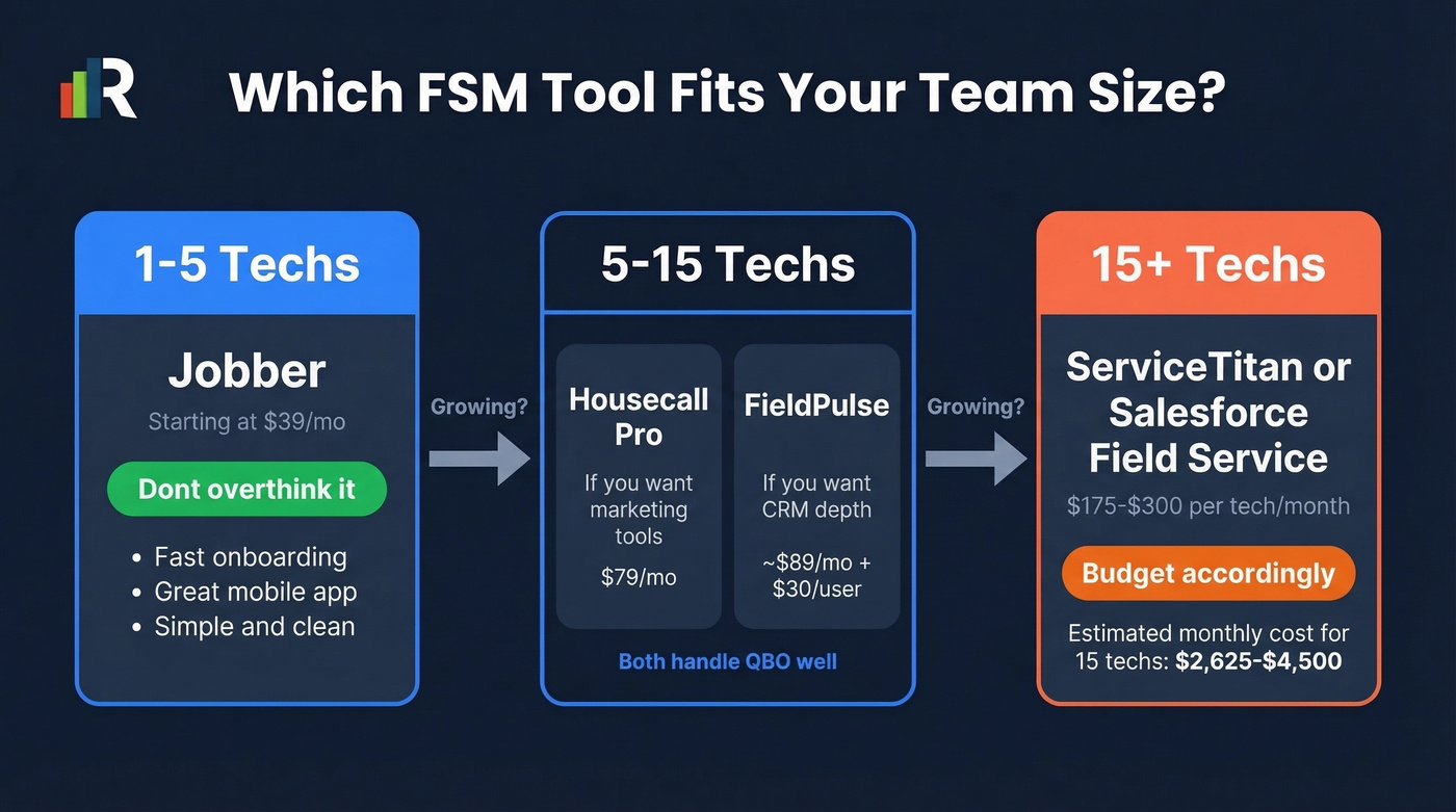 FSM tool recommendation flow chart by team size