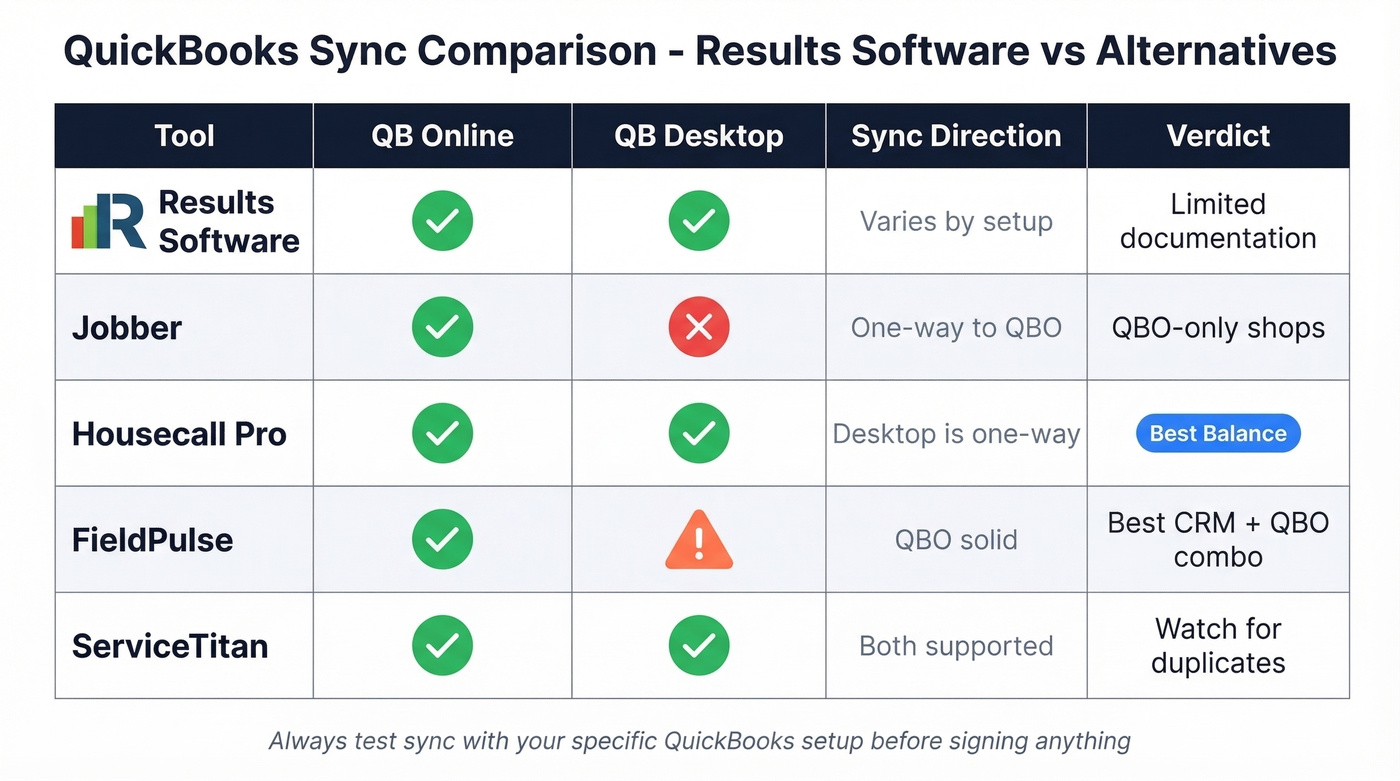 QuickBooks sync compatibility matrix for FSM tools