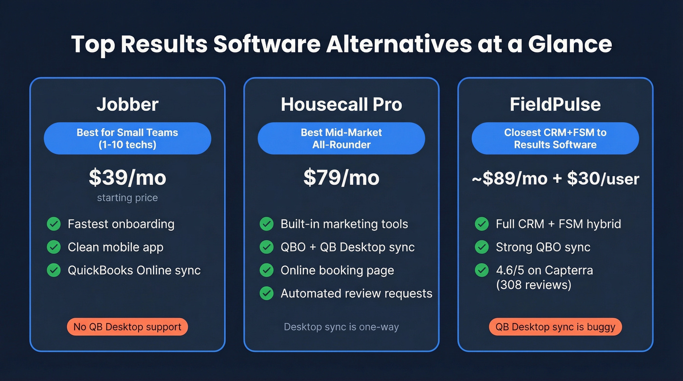 Top three Results Software alternatives comparison cards