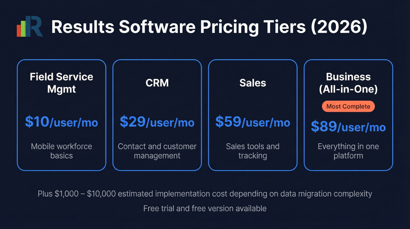 Results Software pricing tiers from $10 to $89 per user per month