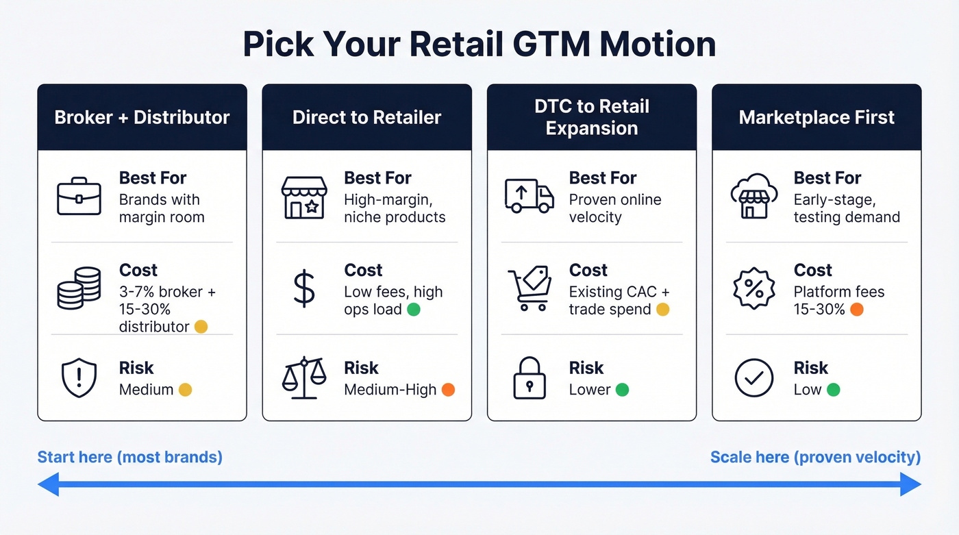 Four retail GTM motions compared by cost, risk, and speed