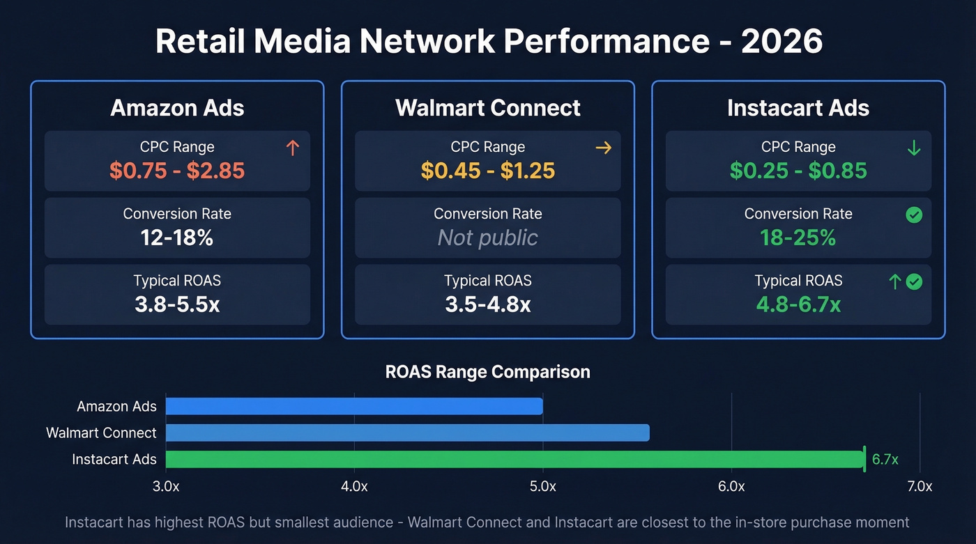 Retail media network performance comparison chart for 2026