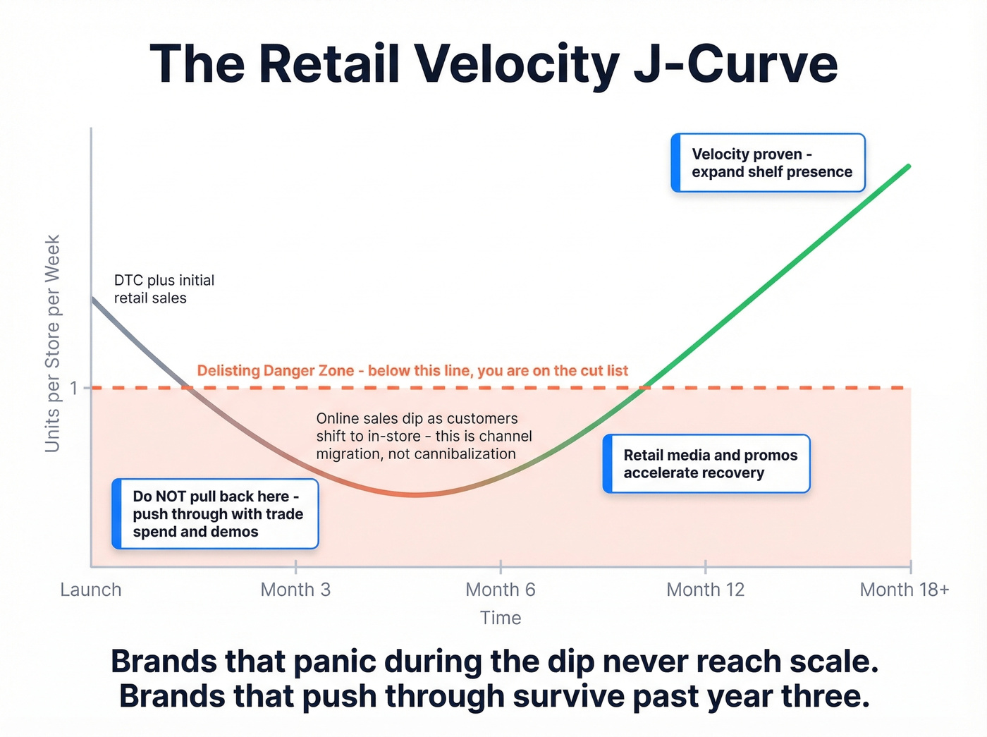 Retail velocity J-curve and delisting danger zone diagram