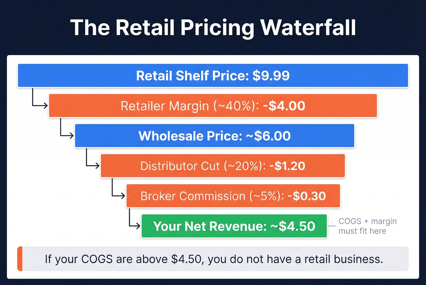 Wholesale pricing waterfall from shelf price to net revenue