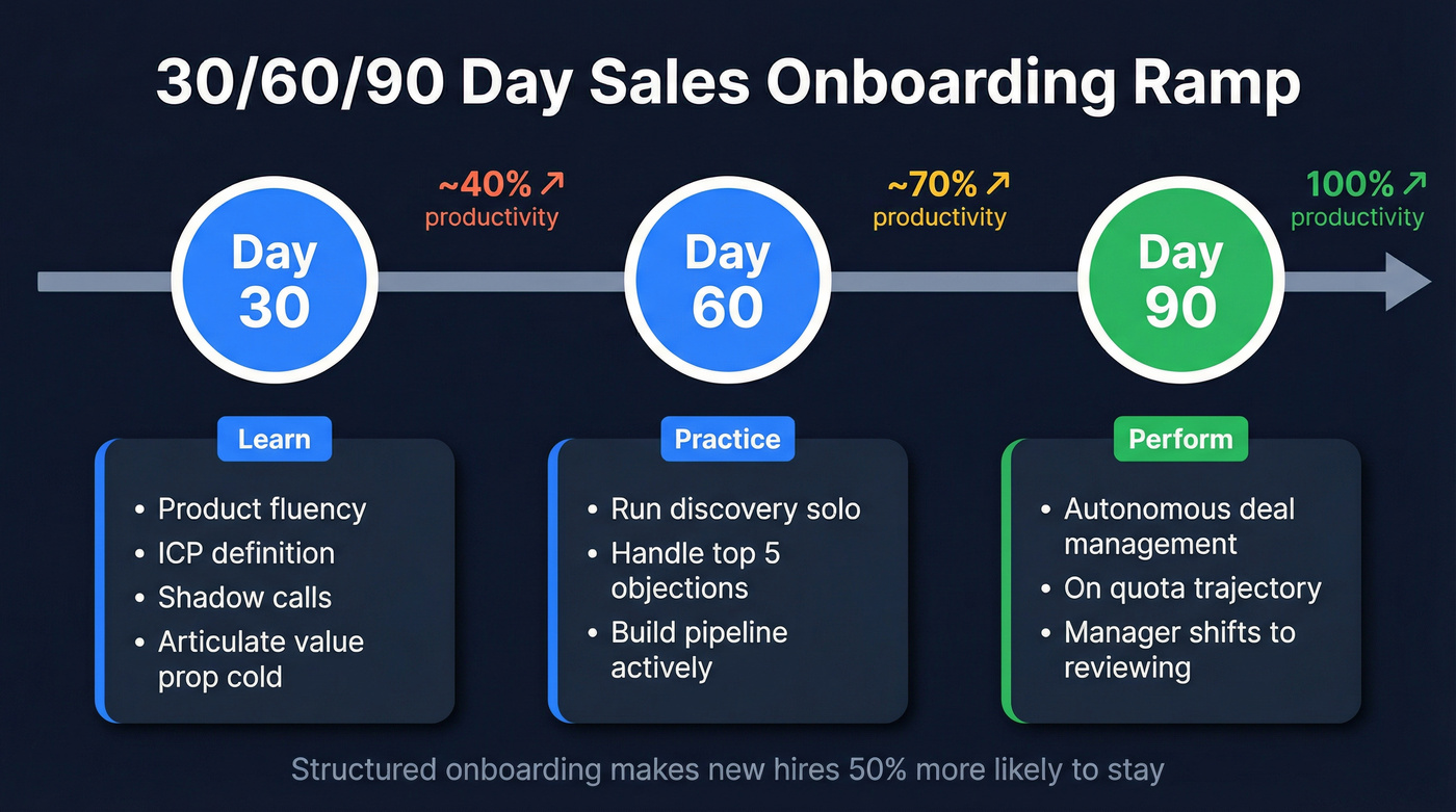 30-60-90 day sales onboarding ramp timeline