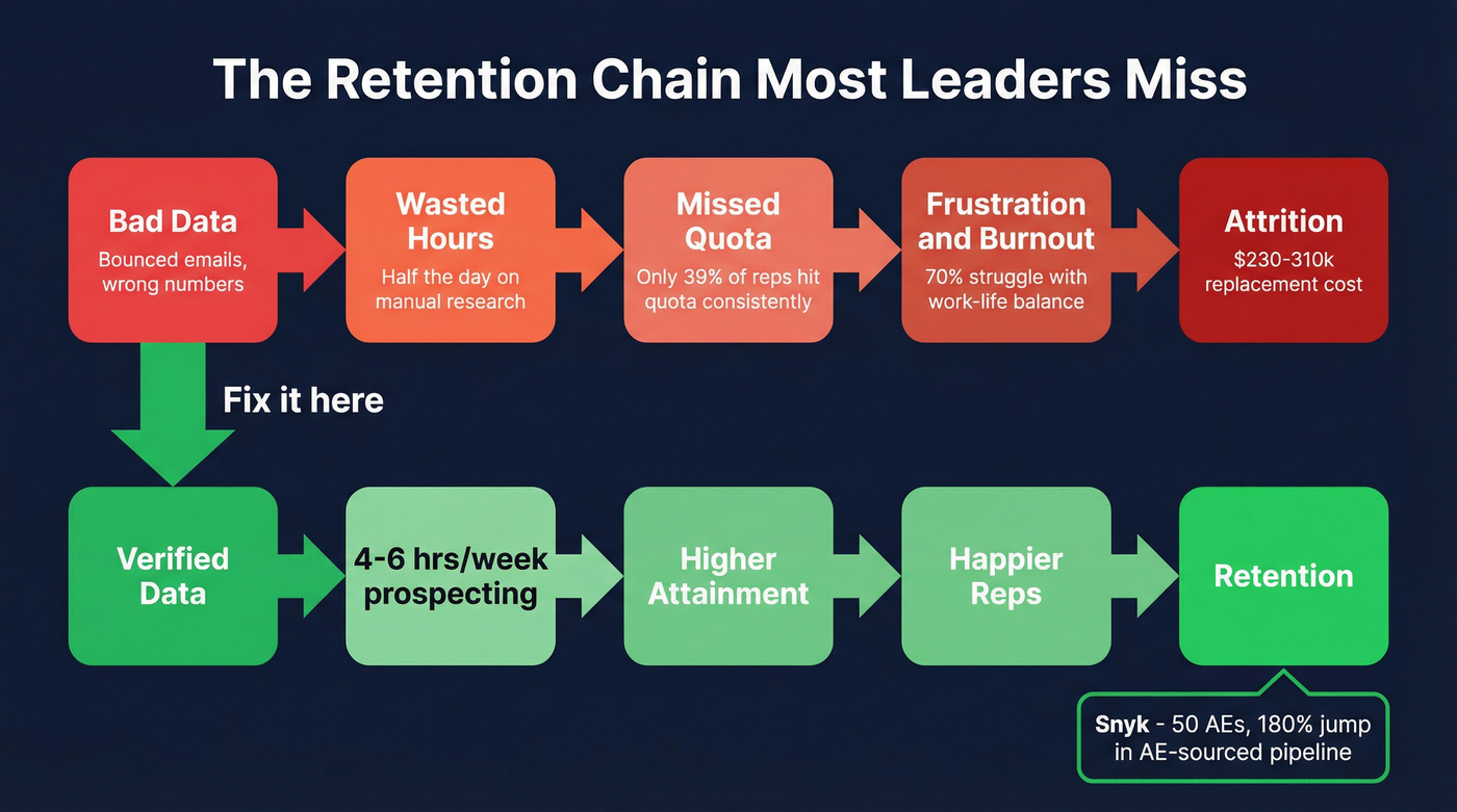 Bad data to attrition retention chain diagram